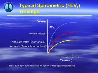 Typical Spirometric (FEV1)
          Tracings
                               Volume

                                            FEV1

                      Normal Subject


  Asthmatic (After Bronchodilator)
Asthmatic (Before Bronchodilator)



                                                1      2    3     4         5
                                                        Time (sec)

Note: Each FEV1 curve represents the highest of three repeat measurements
 