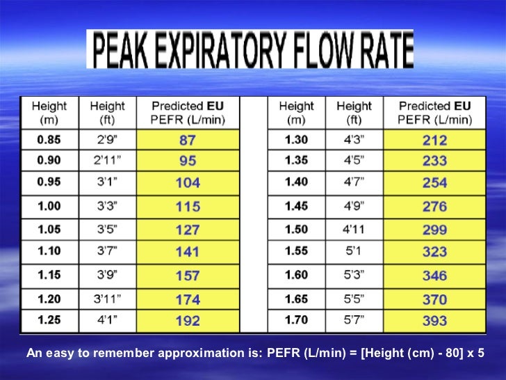Normal Peak Flow Chart Pediatrics