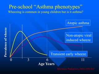 Prevalenceofwheeze
Age Years
Martinez Pediatrics 2002;109:362
Transient early wheeze
Non-atopic viral
induced wheeze
Atopic asthma
0 3 6 11
Pre-school “Asthma phenotypes”
Wheezing is common in young children but is it asthma?
 