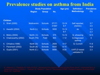 Prevalence studies on asthma from India
Study Population Age (yrs) Definition /
Methodology
Prevalence
(%)Region Group No.
Children
2. Shah (2000) Multicentric Schools 37171
31697
13-14
6-7
Self reported,
(ISAAC)
3.7
4.5
3. Awasthi (2004) North (L) Schools 3000 13-14
6-7
do 3.3
2.3
4. Mistry (2004) North ( C) Schools 575 13-14 Q. wheezing 12.5
5. Chakravarthy (2002) South (TN) Field 855 < 12 Q.Diagnosed
asthma
5
6. Chhabra (1998) North (D) Schools 2609 4-17 Q; Current 11.6
7. Paramesh (2002) South (B) Schools 6550 6-15 16.6
8. Gupta (2001) North (C ) Schools 9090 9-20 IUATLD based
validated Q
2.3
B = Bangalore; C = Chandigarh; D = Delhi; IUATLD = International Union Against Tuberculosis & Lung Disease; ISAAC = International Study on
Allergies and Asthma in Children; L = Lucknow; M = Mumbai; P = Patna; Q = Questionnaire; ECRHS = European Community Respiratory Health
Survey; TN = Tamil Nadu
 