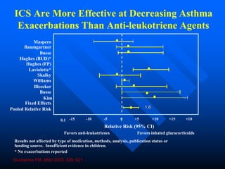 ICS Are More Effective at Decreasing Asthma
Exacerbations Than Anti-leukotriene Agents
Results not affected by type of medication, methods, analysis, publication status or
funding source. Insufficient evidence in children.
* No exacerbations reported
Maspero
Baumgartner
Busse
Hughes (BUD)*
Hughes (FP)
Laviolette*
Skalky
Williams
Bleecker
Busse
Fixed Effects
Pooled Relative Risk
0.1 -15 -10 -5 0 +5 +10 +15 +10
Relative Risk (95% CI)
Ducharme FM, BMJ 2003; 326: 621
Favors anti-leukotrienes Favors inhaled glucocorticoids
1
Kim
1.6
 