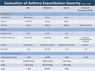 Evaluation of Asthma Exacerbation Severity (EPR-3 - 2007)
Mild Moderate Severe Imminent
Respiratory Arrest
Symptoms
Breathlessness With exertion At rest At rest
Talks in: Sentences Phrases Words
Alertness Anxious Agitated Agitated Drowsy, Confused
Signs
Respiratory Rate 20-25 25-30 > 30
Accessory muscle use Usually not Commonly Usually Parodoxical
thoracoabdominal
movement
Wheeze End expiratory Throughout expiration Inspiratory and expiratory Absence
Heart Rate < 100 100-120 > 120 < 60
Functional Assessment
Peak Expiratory Flow > 70% 40-69% < 40% < 25%
PaO2 80-100 mmHg 60-80 mmHg < 60 mmHg
PaCO2 < 40 mmHg 40-50 mmHg > 50 mmHg
SaO2 > 95% 90-95% < 90%
 