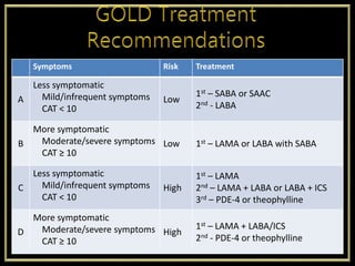 Symptoms Risk Treatment
A
Less symptomatic
Mild/infrequent symptoms
CAT < 10
Low
1st – SABA or SAAC
2nd - LABA
B
More symptomatic
Moderate/severe symptoms
CAT ≥ 10
Low 1st – LAMA or LABA with SABA
C
Less symptomatic
Mild/infrequent symptoms
CAT < 10
High
1st – LAMA
2nd – LAMA + LABA or LABA + ICS
3rd – PDE-4 or theophylline
D
More symptomatic
Moderate/severe symptoms
CAT ≥ 10
High
1st – LAMA + LABA/ICS
2nd - PDE-4 or theophylline
 