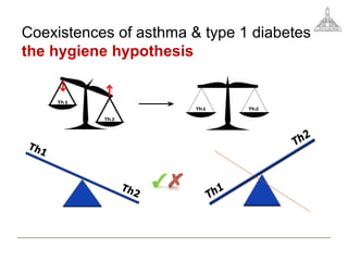 Coexistences of asthma & type 1 diabetes
the hygiene hypothesis
 