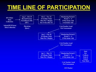 TIME LINE OF PARTICIPATION
HV/Clinic
Data
Collection
School/PCP/Nurse
Data Collection

Aug 1 – Oct 15
Recruit/Screen
Enrollment (S0)
(HV)

Oct 1 – Nov 31
S1 (Clinic Visit)
Mon Per 1 Begins
For 4 wks after S1

Physician
Query

Monitoring Period 1
Weeks 1 – 4
2 Wks home visit
4 wk home visit
2 wk Teacher Acad
Perf Assessment

Jan 1 – Feb 28
S2 (Home Visit)
Mon Per 2 Begins

Monitoring Period 2
Weeks 1 – 4
2 Wks home visit
2 wk Teacher Acad
Perf Assessment

Apr 1 – May 31
S3 (Home Visit)
Mon Per 3 Begins

Monitoring Period 3
Weeks 1 – 4
2 Wks home visit
2 wk Teacher Acad
Perf Assessment
SNT Packet

June
RA
Collects
End of
School
Year Data

 