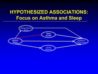 HYPOTHESIZED ASSOCIATIONS:
Focus on Asthma and Sleep
Allergic Rhinitis
Status
Sleep
Quality
Asthma
Status

Academic
Performance
School
Absence

 