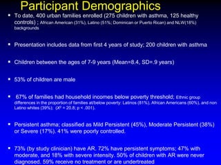 Participant Demographics

 To date, 400 urban families enrolled (275 children with asthma, 125 healthy
controls) ; African American (31%), Latino (51%; Dominican or Puerto Rican) and NLW(18%)
backgrounds

 Presentation includes data from first 4 years of study; 200 children with asthma
 Children between the ages of 7-9 years (Mean=8.4, SD=.9 years)
 53% of children are male
 67% of families had household incomes below poverty threshold; Ethnic group
differences in the proportion of families at/below poverty: Latinos (81%), African Americans (60%), and non
Latino whites (39%); (X2 = 20.8; p < .001).

 Persistent asthma; classified as Mild Persistent (45%), Moderate Persistent (38%)
or Severe (17%). 41% were poorly controlled.

 73% (by study clinician) have AR. 72% have persistent symptoms; 47% with
moderate, and 18% with severe intensity. 50% of children with AR were never
diagnosed. 59% receive no treatment or are undertreated

 