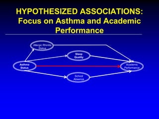 HYPOTHESIZED ASSOCIATIONS:
Focus on Asthma and Academic
Performance
Allergic Rhinitis
Status
Sleep
Quality
Asthma
Status

Academic
Performance
School
Absence

 