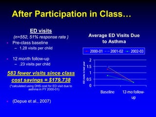 After Participation in Class…
ED visits


Average ED Visits Due
to Asthma

(n=552, 51% response rate )
Pre-class baseline
– 1.28 visits per child

12 month follow-up
– .23 visits per child

583 fewer visits since class
cost savings = $179,738
(*calculated using DHS cost for ED visit due to
asthma in FY 2000-01)



(Depue et al., 2007)

ED visits in last year



2000-01

2001-02

2002-03

2
1.5
1
0.5
0
Baseline

12-mo followup

 