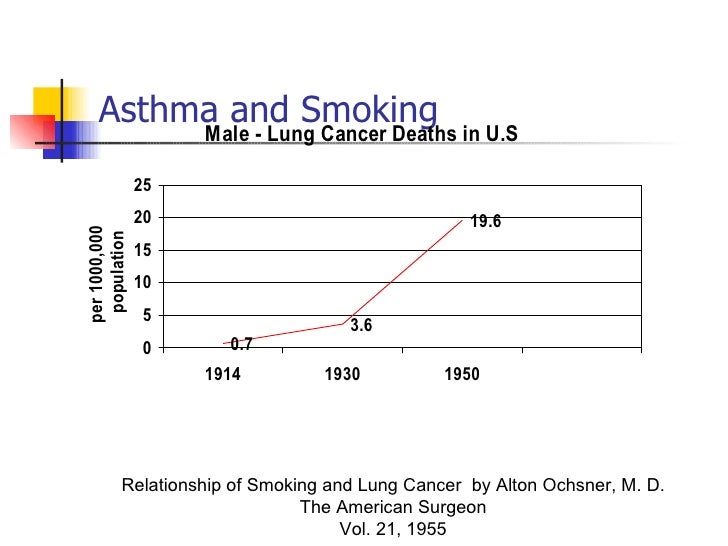 Asthma And Smoking