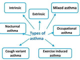 Types of
asthma
Intrinsic
Extrinsic
Mixed asthma
Cough variant
asthma
Exercise induced
asthma
Nocturnal
asthma
Occupational
asthma
 