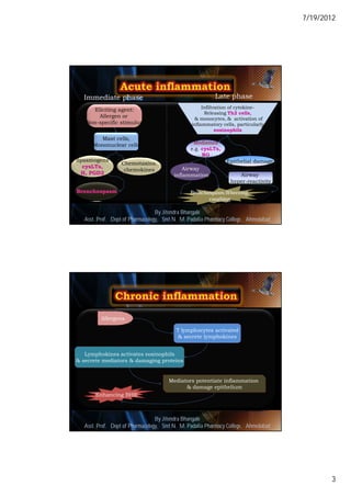 7/19/2012




  Immediate phase                                              Late phase
                                                         Infiltration of cytokine-
     Eliciting agent:
                                                          Releasing Th2 cells,
       Allergen or                                   & monocytes, & activation of
   Non-specific stimulus                            inflammatory cells, particularly
                                                                eosinophils
         Mast cells,
      Mononuclear cells                              Mediators
                                                    e.g. cysLTs,
                                                         NO
Spasmogens                                                          Epithelial damage
                    Chemotaxins,
  cysLTs,                                       Airway
                     chemokines
 H, PGD2                                    inflammation                 Airway
                                                                      hyper-reactivity
Bronchospasm                                        Bronchospasm,Wheezing,
                                                           coughing

                                  By Jitendra Bhangale
   Asst. Prof. Dept of Pharmacology, Delmar, Cengage Learning Pharmacy College, Ahmedabad5
                               © 2010 Smt N. M. Padalia




          Allergens

                                             T lymphocytes activated
                                             & secrete lymphokines


   Lymphokines activates eosinophils
& secrete mediators & damaging proteins


                                          Mediators potentiate inflammation
                                                & damage epithelium
        Enhancing BHR



                                  By Jitendra Bhangale
   Asst. Prof. Dept of Pharmacology, Delmar, Cengage Learning Pharmacy College, Ahmedabad6
                               © 2010 Smt N. M. Padalia




                                                                                                    3
 