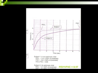 FEV1/FVC = 0.57
 