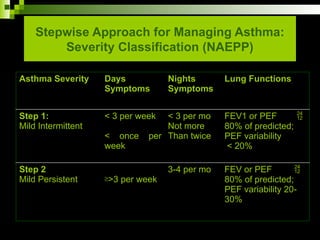 Stepwise Approach for Managing Asthma:
Severity Classification (NAEPP)
Asthma Severity Days
Symptoms
Nights
Symptoms
Lung Functions
Step 1:
Mild Intermittent
< 3 per week
< once per
week
< 3 per mo
Not more
Than twice
FEV1 or PEF 
80% of predicted;
PEF variability
< 20%
Step 2
Mild Persistent ³>3 per week
3-4 per mo FEV or PEF 
80% of predicted;
PEF variability 20-
30%
 