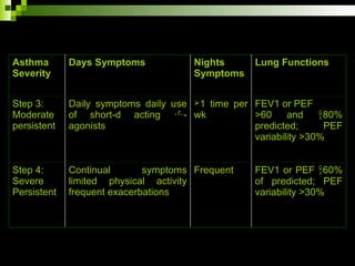 Asthma
Severity
Days Symptoms Nights
Symptoms
Lung Functions
Step 3:
Moderate
persistent
Daily symptoms daily use
of short-d acting -
agonists
1 time per
wk
FEV1 or PEF
>60 and 80%
predicted; PEF
variability >30%
Step 4:
Severe
Persistent
Continual symptoms
limited physical activity
frequent exacerbations
Frequent FEV1 or PEF 60%
of predicted; PEF
variability >30%
 