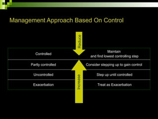 Management Approach Based On Control
Controlled
Maintain
and find lowest controlling step
Partly controlled Consider stepping up to gain control
Uncontrolled Step up until controlled
Exacerbation Treat as Exacerbation
Increase
Reduce
 