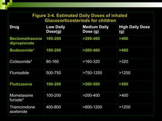 Figure 3-4. Estimated Daily Doses of inhaled
Glucocorticosteriods for children
Drug Low Daily
Dose(g)
Medium Daily
Dose (g)
High Daily Dose
(g)
Beclomethasone
dipropionate
100-200 >200-400 >400
Budesonide* 100-200 >200-400 >400
Ciclesonide* 80-160 >160-320 >320
Flunisolide 500-750 >750-1250 >1250
Fluticasone 100-200 >200-500 >500
Mometasone
furoate*
100-200 >200-400 >400
Triamcinolone
acetonide
400-800 >800-1200 >1200
 