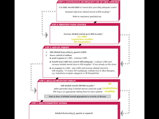 Or
Leukotriene
modifier
Or LABA
Leukotriene modifier
SR theophylline
 