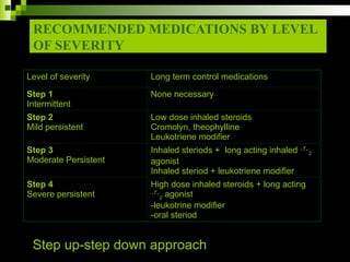 RECOMMENDED MEDICATIONS BY LEVEL
OF SEVERITY
Step up-step down approach
Level of severity Long term control medications
Step 1
Intermittent
None necessary
Step 2
Mild persistent
Low dose inhaled steroids
Cromolyn, theophylline
Leukotriene modifier
Step 3
Moderate Persistent
Inhaled steriods + long acting inhaled 2
agonist
Inhaled steriod + leukotriene modifier
Step 4
Severe persistent
High dose inhaled steroids + long acting
2 agonist
-leukotrine modifier
-oral steriod
 
