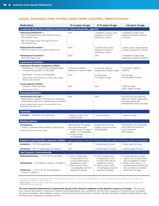10

Asthma Care Quick Reference

USUAL DOSAGES FOR OTHER LONG-TERM CONTROL MEDICATIONS*
Medication

0–4 years of age

5–11 years of age

≥12 years of age

Combined Medication (inhaled corticosteroid + long-acting beta2-agonist)
N/A†

1 inhalation 2x/day; dose
depends on level of
severity or control

1 inhalation 2x/day; dose
depends on level of severity
or control

Budesonide/Formoterol —
MDI† 80 mcg/4.5 mcg or 160 mcg/4.5 mcg

N/A†

2 puffs 2x/day; dose
depends on level of
severity or control

2 puffs 2x/day; dose depends
on level of severity or control

Mometasone/Formoterol —
MDI† 100 mcg/5 mcg

N/A†

N/A†

2 inhalations 2x/day; dose
depends on severity of asthma

4 mg every night at
bedtime (1–5 years of age)

5 mg every night at
bedtime (6–14 years of age)

10 mg every night at
bedtime

N/A†

10 mg 2x/day
(7–11 years of age)

40 mg daily
(20 mg tablet 2x/day)

N/A†

N/A†

2,400 mg daily
(give 1 tablet 4x/day)

N/A†

N/A†

150–375 mg subcutaneous
every 2–4 weeks, depending
on body weight and
pretreatment serum IgE level

1 ampule 4x/day, N/A†
2 years of age

1 ampule 4x/day

1 ampule 4x/day

Starting dose 10 mg/kg/
day; usual maximum:
ƒƒ 1 year of age: 0.2 (age in
weeks) + 5 = mg/kg/day
ƒƒ ≥1 year of age:
16 mg/kg/day

Starting dose 10 mg/
kg/day; usual maximum:
16 mg/kg/day

Starting dose 10 mg/kg/day
up to 300 mg maximum;
usual maximum:
800 mg/day

Fluticasone/Salmeterol —
DPI† 100 mcg/50 mcg, 250 mcg/50 mcg, or
500 mcg/50 mcg
MDI† 45 mcg/21 mcg, 115 mcg/21 mcg, or
230 mcg/21 mcg

Leukotriene Modifiers
Leukotriene Receptor Antagonists (LTRAs)
Montelukast — 4 mg or 5 mg chewable tablet,
4 mg granule packets, 10 mg tablet
Zafirlukast — 10 mg or 20 mg tablet
Take at least 1 hour before or 2 hours after a meal.
Monitor liver function.

5-Lipoxygenase Inhibitor
Zileuton — 600 mg tablet
Monitor liver function.

Immunomodulators
Omalizumab (Anti IgE†) —
S
 ubcutaneous injection, 150 mg/1.2 mL following
reconstitution with 1.4 mL sterile water for injection
Monitor patients after injections; be prepared to treat
anaphylaxis that may occur.

Cromolyn
Cromolyn — Nebulizer: 20 mg/ampule

Methylxanthines
Theophylline —
Liquids, sustained-release tablets, and capsules
Monitor serum concentration levels.

Inhaled Long-Acting Beta2-Agonists (LABAs) – used in conjunction with ICS† for long-term control; LABA is NOT to be used as monotherapy
Salmeterol — DPI† 50 mcg/blister

N/A†

1 blister every 12 hours

1 blister every 12 hours

Formoterol —DPI† 12 mcg/single-use capsule

N/A†

1 capsule every 12 hours

1 capsule every 12 hours

ƒƒ 0.25–2 mg/kg daily

ƒƒ 0.25–2 mg/kg daily

ƒƒ 7.5–60 mg daily in single

in single dose in a.m.
or every other day as
needed for control
ƒƒ Short course “burst”:
1–2 mg/kg/day, max 60
mg/d for 3–10 days

in single dose in a.m.
or every other day as
needed for control
ƒƒ Short course “burst”:
1–2 mg/kg/day, max 60
mg/d for 3–10 days

dose in a.m. or every other
day as needed for control
ƒƒ Short course “burst”: to
achieve control, 40–60 mg/
day as single or 2 divided
doses for 3–10 days

Oral Systemic Corticosteroids
Methylprednisolone — 2, 4, 8, 16, 32 mg tablets

Prednisolone — 5 mg tablets; 5 mg/5 cc, 15 mg/5 cc

Prednisone — 1, 2.5, 5, 10, 20, 50 mg tablets;
5 mg/cc, 5 mg/5 cc

*  osages are provided for those products that have been approved by the U.S. Food and Drug Administration or have sufficient clinical trial safety and efficacy data in the
D
appropriate age ranges to support their use.
† Abbreviations: DPI, dry powder inhaler; IgE, immunoglobulin E; MDI, metered-dose inhaler; N/A, not available (not approved, no data available, or safety and efficacy not

established for this age group).

The most important determinant of appropriate dosing is the clinician’s judgment of the patient’s response to therapy. The clinician
must monitor the patient’s response on several clinical parameters (e.g., symptoms; activity level; measures of lung function) and adjust
the dose accordingly. Once asthma control is achieved and sustained at least 3 months, the dose should be carefully titrated down to the
minimum dose necessary to maintain control.

 