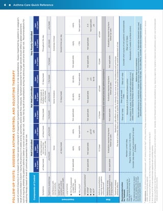 Ages
≥12 years

80%

≥2/year

16–19

≥1.5

1–2

Not applicable

60–80%

1–3x/week

2 days/week

Ages
≥12 years

Not applicable

Evaluation requires long-term
follow-up care.

Consider severity and interval since last asthma exacerbation.

2–3/year

Not applicable

75–80%

60–80%

2 days/week

Some limitation

≥2x/month

2 days/week or
multiple times on
≤2 days/week

Ages
5–11 years

Not Well Controlled

Not applicable

3/year

Not applicable

Maintain current step.

Consider step down if well controlled for at least
3 months.

Step up at least
1 step

Step up 1 step

3–4

Evaluation requires long-term
follow-up care.

≤15

Not applicable

Reevaluate in 2 weeks to achieve control.

Step up 1–2 steps.

Consider short course of oral systemic corticosteroids.

Before step up in treatment:
Review adherence to medication, inhaler technique, and environmental control. If alternative treatment was used,
discontinue and use preferred treatment for that step. For side effects, consider alternative treatment options.

For children 0–4 years, if no clear benefit observed in 4–6
weeks, consider adjusting therapy or alternative diagnoses.

Reevaluate in 2–6 weeks to achieve control.

Step up 1 step

60%

≥4x/week

Ages

≥12 years

Not applicable

≥2/year

Not applicable

75%

60%

Several times per day

Extremely limited

≥2x/week

Throughout the day

Ages
5–11 years

Very Poorly Controlled

Not applicable

1x/week

Ages
0–4 years

Medication side effects can vary in intensity from none to very troublesome and worrisome.
The level of intensity does not correlate to specific levels of control but should be considered in the overall assessment of risk.

Evaluation requires long-term
follow-up care.

Regular follow-up every 1–6 months.

Not applicable

0–1/year

Not applicable

Not applicable

1x/month

2 days/week

Ages
0–4 years

indicate poorer asthma control.

M
†  inimal important difference: 1.0 for the ATAQ; 0.5 for the ACQ; not determined for the ACT.
‡ ACQ values of 0.76–1.4 are indeterminate regarding well-controlled asthma.
D
§  ata are insufficient to link frequencies of exacerbations with different levels of asthma control.

Generally, more frequent and intense exacerbations (e.g., requiring urgent care, hospital or intensive care admission, and/or oral corticosteroids)

A
 bbreviations: ACQ, Asthma Control Questionnaire©; ACT, Asthma Control TestTM; ATAQ, Asthma Therapy Assessment Questionnaire©; EIB, exercise-induced bronchospasm; FVC, forced vital capacity; FEV1, forced expiratory volume in 1 second;
SABA, short-acting beta2-agonist.

The stepwise approach is meant
to help, not replace, the clinical
decisionmaking needed to meet
individual patient needs.

(See “Stepwise Approach for
Managing Asthma Long Term,”
page 7)

Recommended Action
for Treatment

Treatment-related
adverse effects

Reduction in lung
growth/Progressive loss
of lung function

Asthma exacerbations
requiring oral systemic
corticosteroids§

≥20

ACT

0

80%

Not applicable

Not applicable

80%

≤2 days/week

≤0.75‡

Not applicable

Not applicable

None

≤2 days/week but
not more than
once on each day
≤2x/month

≤2 days/week

Ages
5–11 years

Well Controlled

≤1x/month

≤2 days/week

Ages
0–4 years

ACQ

ATAQ

Validated questionnaires†

F
 EV1 /FVC

F
 EV1 (% predicted)
or peak flow
(% personal best)

Lung function

SABA use for
symptom control
(not to prevent EIB )

Interference with
normal activity

Nighttime awakenings

Symptoms

Components of Control

Level of control (Columns 2–4) is based on the most severe component of impairment (symptoms and functional limitations) or risk (exacerbations). Assess impairment by patient’s or caregiver’s
recall of events listed in Column 1 during the previous 2–4 weeks and by spirometry and/or peak flow measures. Symptom assessment for longer periods should reflect a global assessment,
such as inquiring whether the patient’s asthma is better or worse since the last visit. Assess risk by recall of exacerbations during the previous year and since the last visit. Recommendations for
adjusting therapy based on level of control are presented in the last row.

FOLLOW-UP VISITS: ASSESSING ASTHMA CONTROL AND ADJUSTING THERAPY

Impairment

Risk

6
Asthma Care Quick Reference

 