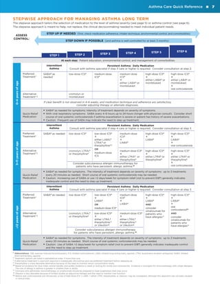 Asthma Care Quick Reference

STEPWISE APPROACH FOR MANAGING ASTHMA LONG TERM
The stepwise approach tailors the selection of medication to the level of asthma severity (see page 5) or asthma control (see page 6).
The stepwise approach is meant to help, not replace, the clinical decisionmaking needed to meet individual patient needs.

ASSESS
CONTROL:

STEP UP IF NEEDED (first, check medication adherence, inhaler technique, environmental control, and comorbidities)
STEP DOWN IF POSSIBLE (and asthma is well controlled for at least 3 months)

STEP 6

STEP 5

STEP 4

STEP 3

STEP 2

STEP 1

At each step: Patient education, environmental control, and management of comorbidities
Intermittent
Asthma

0–4 years of age

Preferred
Treatment†

SABA as
needed

Persistent Asthma: Daily Medication
Consult with asthma specialist if step 3 care or higher is required. Consider consultation at step 2.
low-dose ICS

medium-dose
ICS

medium-dose
ICS

+

either LABA or
montelukast

high-dose ICS

high-dose ICS

either LABA or
montelukast

either LABA or
montelukast

+

+
+

oral corticosteroids
Alternative
Treatment†,‡

cromolyn or
montelukast
If clear benefit is not observed in 4–6 weeks, and medication technique and adherence are satisfactory,
consider adjusting therapy or alternate diagnoses.

Quick-Relief
Medication

ƒƒ SABA as needed for symptoms; intensity of treatment depends on severity of symptoms.
ƒƒ With viral respiratory symptoms: SABA every 4–6 hours up to 24 hours (longer with physician consult). Consider short
course of oral systemic corticosteroids if asthma exacerbation is severe or patient has history of severe exacerbations.

ƒƒ Caution: Frequent use of SABA may indicate the need to step up treatment.
Intermittent
Asthma

5–11 years of age

Preferred
Treatment†

SABA as needed

Persistent Asthma: Daily Medication
Consult with asthma specialist if step 4 care or higher is required. Consider consultation at step 3.
low-dose ICS

low-dose ICS

+

either LABA,
LTRA, or
theophylline(b)
Alternative
Treatment†,‡

cromolyn, LTRA,
or theophylline§

OR

medium-dose
ICS

medium-dose
ICS

+

high-dose ICS

high-dose ICS

LABA

LABA

+

LABA

+
+

oral corticosteroids
medium-dose ICS

+

either LTRA or
theophylline§
Consider subcutaneous allergen immunotherapy for
patients who have persistent, allergic asthma.

high-dose ICS

high-dose ICS

either LTRA or
theophylline§

either LTRA or
theophylline§

+

+
+

oral corticosteroids

ƒƒ SABA as needed for symptoms. The intensity of treatment depends on severity of symptoms: up to 3 treatments
Quick-Relief
Medication

every 20 minutes as needed. Short course of oral systemic corticosteroids may be needed.

ƒƒ Caution: Increasing use of SABA or use 2 days/week for symptom relief (not to prevent EIB ) generally indicates
inadequate control and the need to step up treatment.
Intermittent
Asthma

Preferred
Treatment†

SABA as needed

Persistent Asthma: Daily Medication
Consult with asthma specialist if step 4 care or higher is required. Consider consultation at step 3.
low-dose ICS

low-dose ICS

+

medium-dose
ICS

OR

LABA

AND

+

low-dose ICS

medium-dose ICS

AND

either LTRA,
theophylline,§
or zileuton‡‡

either LTRA,
theophylline,§
or zileuton‡‡

consider
omalizumab for
patients who
have allergies††

≥12 years of age

LABA

+

medium-dose ICS
Alternative
Treatment†,‡

cromolyn, LTRA,
or theophylline§

+

+

high-dose ICS

high-dose ICS

LABA

LABA

+

+

oral
corticosteroid§§
consider
omalizumab for
patients who
have allergies††

Consider subcutaneous allergen immunotherapy
for patients who have persistent, allergic asthma.

ƒƒ SABA as needed for symptoms. The intensity of treatment depends on severity of symptoms: up to 3 treatments
Quick-Relief
Medication

every 20 minutes as needed. Short course of oral systemic corticosteroids may be needed.

ƒƒ Caution: Use of SABA 2 days/week for symptom relief (not to prevent EIB ) generally indicates inadequate control
and the need to step up treatment.


Abbreviations: EIB, exercise-induced bronchospasm; ICS, inhaled corticosteroid; LABA, inhaled long-acting beta2-agonist; LTRA, leukotriene receptor antagonist; SABA, inhaled
short-acting beta2-agonist.

† Treatment options are listed in alphabetical order, if more than one.

‡ f alternative treatment is used and response is inadequate, discontinue and use preferred treatment before stepping up.
I
§

T
 heophylline is a less desirable alternative because of the need to monitor serum concentration levels.
B
 ased on evidence for dust mites, animal dander, and pollen; evidence is weak or lacking for molds and cockroaches. Evidence is strongest for immunotherapy with single allergens.
The role of allergy in asthma is greater in children than in adults.
††  linicians who administer immunotherapy or omalizumab should be prepared to treat anaphylaxis that may occur.
C
‡‡  ileuton is less desirable because of limited studies as adjunctive therapy and the need to monitor liver function.
Z
§§  efore oral corticosteroids are introduced, a trial of high-dose ICS + LABA + either LTRA, theophylline, or zileuton, may be considered, although this approach has not been studied
B
in clinical trials.

7

 