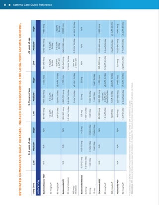 Low
Medium

1 neb†/day

3 nebs†/day

0.5 mg
1 neb†/day

1 neb† 2x/day

2.0 mg

≥3 inhs† 2x/day

720 mcg

N/A

320–480 mcg
2–3 puffs 2x/day

160 mcg
1 puff 2x/day

≥4 puffs 2x/day

≥480 mcg

† Abbreviations: DPI, dry powder inhaler (requires deep, fast inhalation); inh, inhalation; MDI, metered dose inhaler (releases a puff of medication); neb, nebule.

I
t is preferable to use a higher mcg/puff or mcg/inhalation formulation to achieve as low a number of puffs or inhalations as possible.

80 mcg/puff

Flunisolide MDI†

N/A

≥2 puffs 2x/day

1 puff 2x/day

1 puff/day

160 mcg/puff

N/A

≥3 puffs 2x/day

1–2 puffs/day

N/A

80 mcg/puff

N/A

320 mcg

N/A

1 puff am,
2 puffs pm–
2 puffs 2x/day

Ciclesonide MDI†

160–320 mcg

1.0 mg

1 neb†/day

1 neb† 2x/day

1.0 mg

2 inhs† 2x/day

3–4 inhs† 2x/day

360–720 mcg

≥3 puffs 2x/day

320 mcg

High

80–160 mcg

2 nebs†/day

2 nebs†/day

1 neb†/day

0.25 mg

0.5 mg
1 neb† 2x/day

1.0 mg

1–2 nebs†/day

0.5–1.0 mg

1–2 inhs† 2x/day

180–360 mcg

0.25–0.5 mg

N/A

Budesonide Nebules

180 mcg/
inhalation

90 mcg/inhalation

Budesonide DPI†

N/A

2 puffs 2x/day

1 puff 2x/day

80 mcg/puff

N/A

3–4 puffs
2x/day

Beclomethasone MDI†
1–2 puffs
2x/day

N/A

High

40 mcg/puff

N/A

Medium

160–320 mcg

N/A

Low

5–11 years of age

80–160 mcg

MEDICATION

Daily Dose

0–4 years of age

2 puffs 2x/day

320 mcg

1–2 puffs 2x/day

160–320 mcg

N/A

1 inh† am,
2 inhs† pm

1–3 inhs† 2x/day

3–4 puffs 2x/day

320–640 mcg

2 puffs 2x/day

3–4 puffs 2x/day

320–640 mcg

N/A

2–3 inhs† 2x/day

540–1,080 mcg

2–3 puffs
2x/day

1 puff am,
2 puffs pm
180–540 mcg

4–6 puffs
2x/day

240–480 mcg

Medium

1–3 puffs
2x/day

80–240 mcg

Low

≥12 years of age

≥5 puffs 2x/day

640 mcg

≥3 puffs 2x/day

640 mcg

N/A

≥4 inhs† 2x/day

1,080 mcg

≥4 puffs
2x/day

480 mcg

High

ESTIMATED COMPARATIVE DAILY DOSAGES: INHALED CORTICOSTEROIDS FOR LONG-TERM ASTHMA CONTROL	

8
Asthma Care Quick Reference

 
