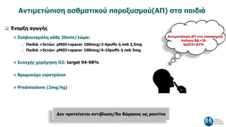 Αντιμετώπιση ασθματικού παροξυσμού(ΑΠ) στα παιδιά
 Έναρξη αγωγής
 Σαλβουταμόλη κάθε 20min/1ώρα:
o Παιδιά <5ετών: pMDI+spacer 100mcg/2-6puffs ή neb 2,5mg
o Παιδιά >5ετών: pMDI+spacer 100mcg/4-10puffs ή neb 5mg
 Συνεχής χορήγηση Ο2: target 94-98%
 Βρωμιούχο ιπρατρόπιο
 Prednisolone (2mg/kg)
Δεν προτείνεται αντιβίωση/Ro θώρακος ως ρουτίνα
Aντιμετώπιση ΑΠ στο νοσοκομείο
Ανάγκη ΒΔ>2h
SatO2<92%
 