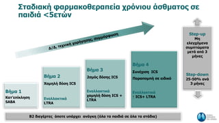Σταδιακή φαρμακοθεραπεία χρόνιου άσθματος σε
παιδιά <5ετών
Βήμα 1
Κατ’επίκληση
SABA
Βήμα 2
Χαμηλή δόση ICS
Εναλλακτικά
LTRA
Βήμα 3
2σμός δόσης ICS
Εναλλακτικά
χαμηλή δόση ICS +
LTRA
Βήμα 4
Συνέχιση ICS
Παραπομπή σε ειδικό
Εναλλακτικά
↑ ICS+ LTRA
Β2 διεγέρτες όποτε υπάρχει ανάγκη (όλα τα παιδιά σε όλα τα στάδια)
Step-up
Μη
ελεγχόμενα
συμπτώματα
μετά από 3
μήνες
Step-down
25-50% ανά
3 μήνες
 