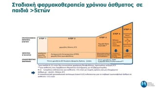 Σταδιακή φαρμακοθεραπεία χρόνιου άσθματος σε
παιδιά >5ετών
 