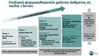 Σταδιακή φαρμακοθεραπεία χρόνιου άσθματος σε
παιδιά >5ετών
Βήμα 1
Κατ’επίκληση
SABA
Εναλλακτικά
Χαμηλή δόση ICS
Βήμα 2
Χαμηλή δόση ICS
Εναλλακτικά
• LTRA
• Χαμηλή δόση
ICS/LABA(≥6ετών)
• Βραχεία χρήση ICS
(εποχικό άσθμα)
Βήμα 3
6-11 ετών:
μέτρια δόση ICS
Έφηβοι:
Χαμηλή δόση ICS/LABA
Εναλλακτικά
6-11 ετών: χαμηλή δόση
ICS/LABA
Έφηβοι:
• Μέτρια δόση ICS
• Μικρή δόση ICS+LTRA
ή+θεοφυλλίνη
Βήμα 4
6-11 ετών: παραπομπή
σε ειδικό
Έφηβοι: μέτρια ή ↑
δόση ICS/LABA
Εναλλακτικά(έφηβοι)
Μέτριες/↑ δόσεις
ICS+LTRA
ή + θεοφυλλίνη
Όποτε χρειάζεται β2 διεγέρτες βραχείας δράσης
Step-up
Μη
ελεγχόμενα
συμπτώματα
μετά από 3
μήνες
Step-down
25-50% ανά
3 μήνες
Όποτε χρειάζεται β2 διεγέρτες βραχείας δράσης/χαμηλή
δόση ICS/LABA(φορμοτερόλη/βουδεσονίδη ή
μπεκλομεθαζόνη)
 