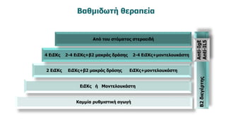 Βαθμιδωτή θεραπεία
Καμμία ρυθμιστική αγωγή
ΕιΣΚς ή Μοντελουκάστη
2 ΕιΣΚς ΕιΣΚς+β2 μακράς δράσης ΕιΣΚς+μοντελουκάστη
Β2διεγέρτης
Anti-IgE
Anti-IL5
 
