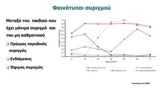 Φαινότυποι συριγμού
Μεταξύ του παιδιού που
έχει μόνιμα συριγμό και
του μη ασθματικού
 Πρώιμος παροδικός
συριγμός
 Ενδιάμεσος
 Όψιμος συριγμός
Taussing, et al 2003
 