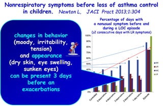 Nonrespiratory symptoms before loss of asthma control
in children. Newton L, JACI Pract 2013;1:304
 Caregivers of childre...