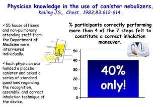 Physician knowledge in the use of canister nebulizers.
Kelling JS,. Chest . 1983;83:612-614 .
55 house officers
and non-p...
