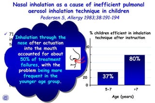 Nasal inhalation as a cause of inefficient pulmonal
aerosol inhalation technique in children
Pedersen S, Allergy 1983;38:1...