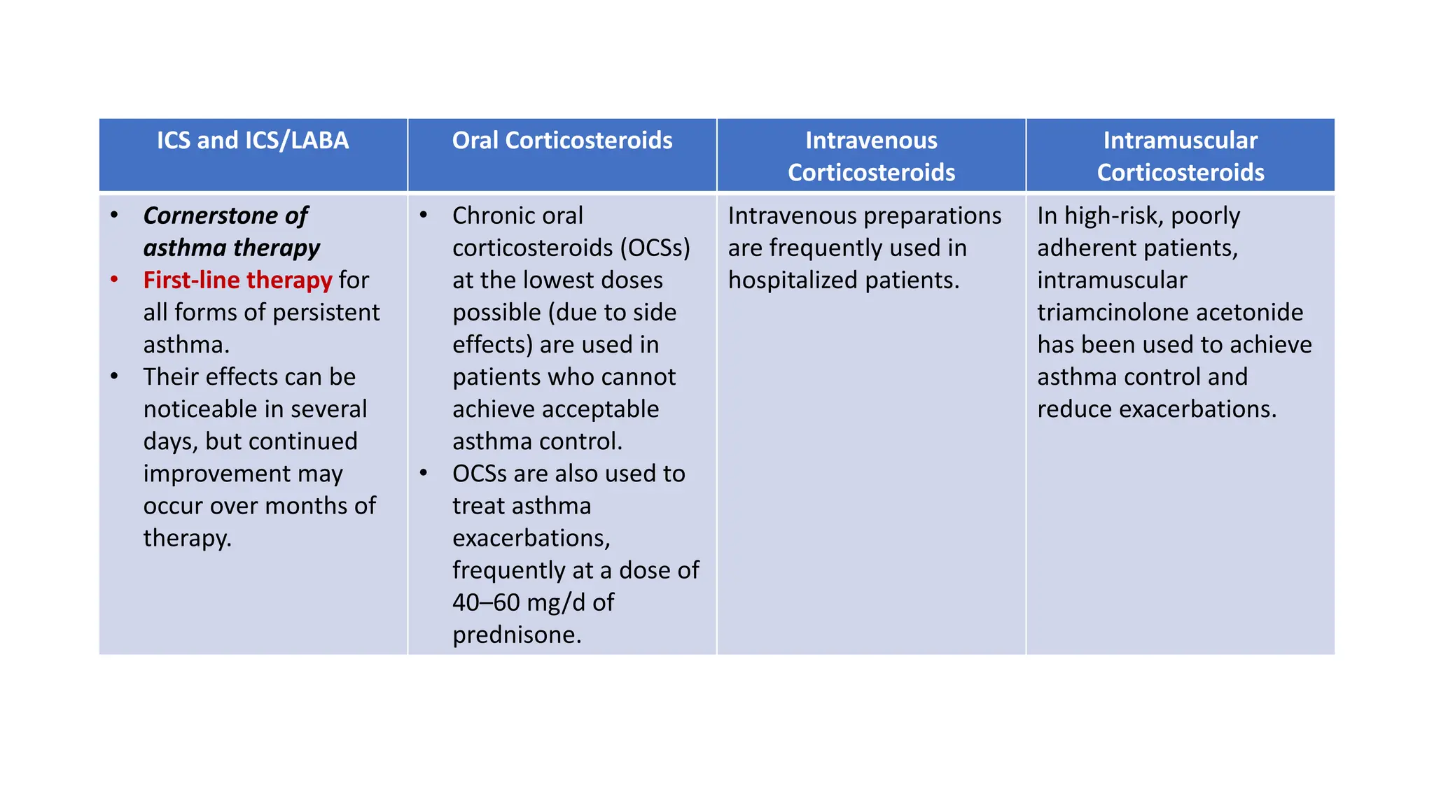 ICS and ICS/LABA Oral Corticosteroids Intravenous
Corticosteroids
Intramuscular
Corticosteroids
• Cornerstone of
asthma therapy
• First-line therapy for
all forms of persistent
asthma.
• Their effects can be
noticeable in several
days, but continued
improvement may
occur over months of
therapy.
• Chronic oral
corticosteroids (OCSs)
at the lowest doses
possible (due to side
effects) are used in
patients who cannot
achieve acceptable
asthma control.
• OCSs are also used to
treat asthma
exacerbations,
frequently at a dose of
40–60 mg/d of
prednisone.
Intravenous preparations
are frequently used in
hospitalized patients.
In high-risk, poorly
adherent patients,
intramuscular
triamcinolone acetonide
has been used to achieve
asthma control and
reduce exacerbations.
 