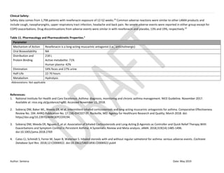 Author: Sentena Date: May 2019
Clinical Safety:
Safety data comes from 1,798 patients with revefenacin exposure of 12-52 weeks.29
Common adverse reactions were similar to other LAMA products and
include cough, nasopharyngitis, upper respiratory tract infection, headache and back pain. No severe adverse events were reported in either group except for
COPD exacerbations. Drug discontinuations from adverse events were similar in with revefenacin and placebo, 13% and 19%, respectively.29
Table 11. Pharmacology and Pharmacokinetic Properties.8
Parameter
Mechanism of Action Revefenacin is a long-acting muscarinic antagonist (i.e., anticholinergic)
Oral Bioavailability NA
Distribution and
Protein Binding
218 L
Active metabolite: 71%
Human plasma: 42%
Elimination 54% feces and 27% urine
Half-Life 22-70 hours
Metabolism Hydrolysis
Abbreviations: Not applicable
References:
1. National Institute for Health and Care Excellence. Asthma: diagnosis, monitoring and chronic asthma management. NICE Guideline. November 2017.
Available at: nice.org.uk/guidance/ng80. Accessed November 15, 2018.
2. Sobieraj DM, Baker WL, Weeda ER, et al. Intermittent inhaled corticosteroids and long-acting muscarinic antagonists for asthma. Comparative Effectiveness
Review No. 194. AHRQ Publication No. 17 (18)-EHC027-EF. Rockville, MD: Agency for Healthcare Research and Quality; March 2018. doi:
https//doi.org/10.23970/AHRQEPCCER194.
3. Sobieraj DM, Weeda ER, Nguyen E, et al. Association of Inhaled Corticosteroids and Long-Acting β-Agonists as Controller and Quick Relief Therapy With
Exacerbations and Symptom Control in Persistent Asthma: A Systematic Review and Meta-analysis. JAMA. 2018;319(14):1485-1496.
doi:10.1001/jama.2018.2769
4. Cates CJ, Schmidt S, Ferrer M, Sayer B, Waterson S. Inhaled steroids with and without regular salmeterol for asthma: serious adverse events. Cochrane
Database Syst Rev. 2018;12:CD006922. doi:10.1002/14651858.CD006922.pub4
 