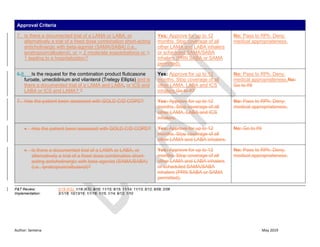 Author: Sentena May 2019
Approval Criteria
7. Is there a documented trial of a LAMA or LABA, or
alternatively a trial of a fixed dose combination short-acting
anticholinergic with beta-agonist (SAMA/SABA) (i.e.,
ipratropium/albuterol), or ≥ 2 moderate exacerbations or ≥
1 leading to a hospitalization?
Yes: Approve for up to 12
months. Stop coverage of all
other LAMA and LABA inhalers
or scheduled SAMA/SABA
inhalers (PRN SABA or SAMA
permitted).
No: Pass to RPh. Deny;
medical appropriateness.
6.8. Is the request for the combination product fluticasone
furoate, umeclidinium and vilanterol (Trelegy Ellipta) and is
there a documented trial of a LAMA and LABA, or ICS and
LABA or ICS and LAMA? ?
Yes: Approve for up to 12
months. Stop coverage of all
other LAMA, LABA and ICS
inhalers.Go to #7
No: Pass to RPh. Deny;
medical appropriateness.No:
Go to #8
7. Has the patient been assessed with GOLD C/D COPD? Yes: Approve for up to 12
months. Stop coverage of all
other LAMA, LABA and ICS
inhalers.
No: Pass to RPh. Deny;
medical appropriateness.
 Has the patient been assessed with GOLD C/D COPD? Yes: Approve for up to 12
months. Stop coverage of all
other LAMA and LABA inhalers.
No: Go to #9
 Is there a documented trial of a LAMA or LABA, or
alternatively a trial of a fixed dose combination short-
acting anticholinergic with beta-agonist (SAMA/SABA)
(i.e., ipratropium/albuterol)?
Yes: Approve for up to 12
months. Stop coverage of all
other LAMA and LABA inhalers
or scheduled SAMA/SABA
inhalers (PRN SABA or SAMA
permitted).
No: Pass to RPh. Deny;
medical appropriateness.
P&T Review: 5/19 (KS); 1/18 (KS); 9/16; 11/15; 9/15; 11/14; 11/13; 5/12; 9/09; 2/06
Implementation: 3/1/18; 10/13/16; 1/1/16; 1/15; 1/14; 9/12; 1/10
 