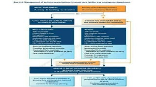 Case presentation on acute exacerbation of bronchial asthma | PPTX