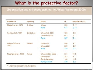 What is the protective factor?
Smit LA et al, Clin Exp Allergy. 2007;37(11):1602-8.
 