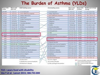 The Burden of Asthma (YLDs)
YLD = years lived with disability
Vos T et al. Lancet 2015; 386:743-800
 