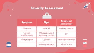 Severity Assessment
Symptoms Signs
Functional
Assessment
Alertness HR & RR SpO2 on room air
Level of
breathlessness
Wheezes & use of
accessory muscles
BP
Ability to speak Cyanosis Peak expiratory flow
Pulsus paradoxus PO2 & PCO2
 