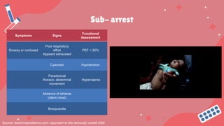 Sub- arrest
Source: teachmepediatrics.com- approach to the seriously unwell child
Symptoms Signs
Functional
Assessment
Drowsy or confused
Poor respiratory
effort
Appears exhausted
PEF < 25%
Cyanosis Hypotension
Paradoxical
thoraco- abdominal
movement
Hypercapnia
Absence of wheeze
(silent chest)
Bradycardia
 