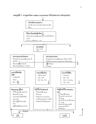 11
– Oxygen
แผนภูมิที่ 2 การดูแลรักษา asthma exacerbations ในโรงพยาบาล (ห้องฉุกเฉิน)
ประเมินความรุนแรง
- ประวัติ, อาการ, อาการแสดง, อัตราการหายใจ,
ชีพจร
ให้การรักษาเริ่มต้นด้วย
- Inhaled short-acting β2-agonist ทุก 20 นาที เป็นจํานวน
3 doses
- ให้ oxygen เพื่อให้ SaO > 95%
ประเมินซํ้า
- อาการ, อาการ
แสดง
อาการรุนแรงปานกลาง
- ให้ inhaled short-acting β2-agonist ซํ้า
ทุกชั่วโมง
- ให้ systemic corticosteroid
- ให้การรักษาต่อไปนาน 1-3 ชั่วโมง
อาการรุนแรงมาก
- ให้ inhaled short-acting β2-agonist ซํ้าทุก 1 ชั่วโมง
หรือให้แบบ continuous nebulization ร่วมกับ inhaled
anticholinergic
- ให้ oxygen
อาการดีขึ้นเป็น
ปกติ
- หายใจดี, ไม่มี
distress
- SaO2 > 95%
อาการดีขึ้นบ้าง
- ยังมีอาการหอบ
- SaO2 < 95%
- PEF 50% - 70%
อาการไม่ดีขึ้น
- หอบรุนแรง
- PEF < 30%
- PCO2 > 45 mm Hg
- SaO2 < 90%
Discharge ผู้ป่ วย
- ให้ใช้inhaled β2-agonist ต่อ
พิจารณาให้ systemic
corticosteroid ต่อที่บ้านเป็น
short course
- ให้ความรู้ผู้ป่วยในการดูแล
รักษา
- นัดผู้ป่วยเพื่อติดตามการรักษา
รับไว้ในโรงพยาบาล
- ให้ inhaled β2-agonist
- ให้ oxygen
- ให้ systemic corticosteroid
- อาจให้ anticholinergic ร่วมด้วย
- อาจพิจารณาให้ theophylline
รับผู้ป่ วยไว้ใน intensive
care
- ให้ inhaled β2-agonist
- ให้ systemic corticosteroid
- ให้ oxygen
- พิจารณาให้ systemic β2-agonist:
SC, IV, IM
- พิจารณาให้ continuous β2-
agonist และ/หรือ IV
theophylline
ดีขึ้น ไม่ดีขึ้น
 