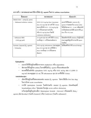13
ตารางที่ 3 ขนาดของยาและวิธีการให้ยา β2-agonist ในภาวะ asthma exacerbations
ชื่อของยา ขนาดของยา ข้อแนะนํา
Inhaled short – acting β2-gonist.
- Salbutamol nebulizer solution 0.05-0.15 mg/kg/dose (maximum
dose 2.5 mg) ทุก 20 นาที ให้ 3 doses
ต่อจากนั้นให้ 0.15 - 0.3 mg/kg ทุก
1-4 ชั่วโมงตามความจําเป็น
หรือ 0.5 mg/kg/hour โดยวิธี
continuous nebulization
แนะนําให้ใช้เฉพาะ selective β2-
agonist การผสมยาใน normal saline
ให้ได้ปริมาณ 2.5 – 4 mL เพื่อช่วยให้
ยาเป็นฝอยละอองได้ดี และควรใช้ gas
flow ที่ 6-8 L/min
- Salbutamol MDI
(100 µg/puff)
4-8 puffs ทุก 20 นาที ให้ได้ 3 doses,
จากนั้นทุก 1-4 ชั่วโมงตามต้องการ
ได้ผลดีเท่ากับวิธี nebulizer ถ้าผู้ป่วยไม่
สามารถสูดได้ถูกวิธี ควรจะใช้ spacer
ร่วมด้วย
Systemic (injected) β2-agonists
- Terbutaline
0.01 mg/kg subcutaneous (ขนาดสูงสุด
dose 0.3 mg) ทุก 20 นาทีให้ได้ 3
doses จากนั้นทุก 2-6 ชั่วโมงตาม
ต้องการ
ไม่ได้ผลดีไปกว่าวิธี aerosol therapy
Epinephrine
– แนะนําให้ใช้ในผู้ป่วยที่มีอาการจาก anaphylaxis หรือ angioedema
– พิจารณาใช้ในผู้ป่วย asthma ในกรณีที่ไม่มี β2-agonist ทั้งแบบพ่นและฉีด
– ขนาดที่ใช้ในเด็กคือ epinephrine 0.01 mg/kg หรือ 0.01 ml/kg ของ 1:1,000 (1
mg/ml) ขนาดสูงสุด 0.5 mL ให้ subcutaneous ทุก 20 นาทีให้ได้ 3 doses
Anticholinergics
– เลือกใช้ในผู้ป่วยที่ไม่ตอบสนองต่อ inhaled β2-agonists ไม่ควรใช้เป็น first line drug
ในการรักษา acute exacerbation
– การให้ ipratropium bromide ในเด็กร่วมกับ inhaled β2-agonists ช่วยเสริมฤทธิ์
bronchodilator effect โดยเฉพาะในกลุ่ม severe airflow obstruction
ยาในกลุ่มนี้อยู่ในรูปยาเดี่ยว (Ipratropium bromide -Atrovent) หรือผสมกับ Beta2-
agonist เช่น Berodual (ร่วมกับ fenoterol) หรือ Combivent (ร่วมกับ salbutamol)
 