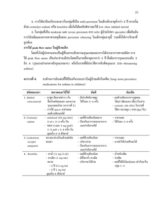 20
2. การให้ยาป้องกันระยะยาวในกลุ่มที่เป็น mild persistent ในเด็กเล็กอายุตํ่ากว่า 2 ปี ควรเริ่ม
ด้วย cromolyn sodium หรือ ketotifen เมื่อไม่ได้ผลจึงพิจารณาใช้ low-dose inhaled steroid
3. ในกลุ่มที่เป็น moderate และ severe persistent ควร refer ผู้ป่วยไปหา specialist เพื่อยืนยัน
การวินิจฉัยและตรวจหาสาเหตุอื่นของ persistent wheezing ในเด็กกลุ่มอายุนี้ รวมทั้งให้การรักษาที่
ถูกต้อง
การใช้ peak flow meter ในผู้ป่ วยเด็ก
โดยทั่วไปผู้ปกครองจะเป็นผู้ที่บอกระดับความรุนแรงของอาการได้จากอาการทางคลินิก การ
ใช้ peak flow meter เป็นประจําจะมีประโยชน์ในรายที่อายุมากกว่า 5 ปี ซึ่งมีอาการรุนแรงระดับ 3
ถึง 4 (รุนแรงปานกลางถึงรุนแรงมาก) หรือในรายที่มีประวัติการจับหืดรุนแรง (life-threatening
asthma)
ตารางที่ 6 ยาต้านการอักเสบที่ใช้ป้องกันระยะยาวในผู้ป่วยเด็กโรคหืด (long-term preventive
medications for asthma in children)
ชนิดของยา ขนาดและวิธีใช้ ข้อดี ข้อเสีย
1. Inhaled
corticosteroid
- ยาสูด มีขนาดต่างๆ กัน
ขึ้นกับชนิดของยา และความ
รุนแรงของโรค (ตารางที่ 2)
- การใช้ spacer จะช่วยลด
ผลข้างเคียงลงได้
- มีประสิทธิภาพสูง
ใช้วันละ 2-4 ครั้ง
- ผลข้างเคียงจากการสูดดม
ได้แก่ เสียงแหบ เชื้อราในปาก
- systemic side effect ในรายที่
ใช้ยา ขนาดสูง (>800 µg/วัน)
2. Cromolyn
sodium
- nebulized (20 mg/2ml)
2 ml x 3-4 ครั้ง/วัน
- MDI (1และ 5 mg/puff)
1-2 puff x 3-4 ครั้ง/วัน
ดูผลใน 6-8 สัปดาห์
- ฤทธิ์ข้างเคียงน้อยมาก
- ป้องกันอาการหอบจากการ
ออกกําลังกายได้
- ราคาแพง
- ใช้วันละ 3-4 ครั้ง
3. Leukotriene
receptor
antagonist
ขนาดยาต่างกันแล้วแต่ชนิด
ของยา
- ฤทธิ์ข้างเคียงน้อย
- บริหารง่าย
- ป้องกันอาการหอบจากการ
ออกกําลังกายได้
- ราคาแพง
- อาจทําให้ปวดศีรษะได้
4. Ketotifen - ยานํ้า (1 mg/5 ml)
- ยาเม็ด (1 mg/tab)
ขนาด
< 3 ปี 0.5 mg bid
> 3 ปี 1 mg bid
ดูผลใน 8 สัปดาห์
- ฤทธิ์ข้างเคียงน้อย
- มีทั้งยานํ้า ยาเม็ด
- บริหารยาได้ง่าย
- นํ้าหนักเพิ่ม
- ง่วงซึม
- ผลที่ได้ยังไม่แน่นอน เท่ากับยาใน
กลุ่ม 1-3
 