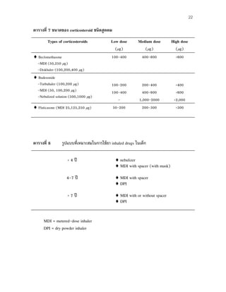 22
ตารางที่ 7 ขนาดของ corticosteroid ชนิดสูดดม
Types of corticosteroids Low dose
(µg)
Medium dose
(µg)
High dose
(µg)
♦ Beclomethasone
-MDI (50,250 µg)
-Diskhaler (100,200,400 µg)
100-400 400-600 >600
♦ Budesonide
-Turbuhaler (100,200 µg)
-MDI (50, 100,200 µg)
-Nebulized solution (500,1000 µg)
100-200
100-400
-
200-400
400-600
1,000-2000
>400
>600
>2,000
♦ Fluticasone (MDI 25,125,250 µg) 50-200 200-300 >300
ตารางที่ 8 รูปแบบที่เหมาะสมในการใช้ยา inhaled drugs ในเด็ก
< 4 ปี
4-7 ปี
> 7 ปี
♦ nebulizer
♦ MDI with spacer (with mask)
♦ MDI with spacer
♦ DPI
♦ MDI with or without spacer
♦ DPI
MDI = metered-dose inhaler
DPI = dry powder inhaler
 