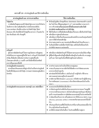 25
ตารางที่ 19 สารก่อภูมิแพ้ และวิธีการหลีกเลี่ยง
สารก่อภูมิแพ้ และ สารระคายเคือง วิธีการหลีกเลี่ยง
ไรฝุ่ นบ้าน
การสัมผัสหรือสูดละอองตัวไรฝุ่นเข้าสู่ระบบการหายใจในช่วง
วัยเด็กทารก มีความสัมพันธ์กับการเกิดโรคหอบหืดใน
ระยะเวลาต่อมา ห้องที่ควรเน้นการกําจัดตัวไรฝุ่น ได้แก่
ห้องนอน หรือ ห้องที่เด็กเข้าไปอยู่เป็นเวลานานๆ ในแต่ละวัน
เช่น ห้องนั่งเล่น หรือ ห้องดูทีวี
• ซักร้อนผ้าปูเตียง ผ้าคลุมที่นอน ปลอกหมอน ปลอกหมอนข้าง และผ้า
ห่ม ในนํ้าร้อน ที่มีอุณหภูมิสูงกว่า 550
องศาเซลเซียส นานมากกว่า
30 นาที การนําเครื่องนอนเหล่านี้ไปผึ่งแดดอย่างเดียวไม่มี
ประสิทธิภาพเพียงพอในการกําจัดไรฝุ่ น
• ใช้ผ้าใยสังเคราะห์ที่ผลิตพิเศษเพื่อหุ้มเครื่องนอน เพื่อป้องกันตัวไรฝุ่น
• หลีกเลี่ยงการปูพรมในห้องนอน
• หลีกเลี่ยงการใช้เครื่องเรือนและของเด็กเล่นที่ประกอบด้วยนุ่นหรือสําลี
และการใช้ผ้าหรือขนสัตว์หุ้ม
• ทําความสะอาดม่าน และ ของเล่นเด็กที่มีขนด้วยนํ้าร้อนเป็นระยะๆ
• ในปัจจุบันนี้มีสารเคมีเพื่อกําจัดตัวไรฝุ่น แต่ยังไม่เป็นที่ยอมรับถึง
ประสิทธิภาพและความปลอดภัย
ควันบุหรี่
ผู้ป่วยอาจสัมผัสควันบุหรี่ โดยการสูบโดยตรง หรือสูดดม
ควันที่เกิดจากการสูบของผู้อื่นก็ได้ พบว่า ควันบุหรี่ เป็นปัจจัยที่
สําคัญ ที่เพิ่มอัตราเสี่ยงต่อการเกิดภาวะภูมิแพ้ในเด็ก
(โดยเฉพาะเด็กเล็กๆ) รวมทั้ง จะทําให้เด็กที่เป็นโรคหืดมี
อาการที่รุนแรงมากขึ้นได้
• หลีกเลี่ยงการสัมผัสควันบุหรี่ ทั้งโดยทางตรงและทางอ้อมให้มากที่สุด
• ผู้ที่มีหน้าที่ดูแลเด็กหรือผู้ใกล้ชิดที่อาศัยอยู่ในบ้านเดียวกัน ควรงดสูบ
บุหรี่ และ ไม่ควรสูบในห้องที่มีเด็กอยู่ด้วยอย่างเด็ดขาด
สารก่อภูมิแพ้จากแมลงสาบ
ซากหรือสะเก็ดแมลงสาบที่อยู่ภายในบ้านเป็นสารก่อภูมิแพ้
ในเด็กที่สําคัญรองจากตัวไรฝุ่น (จากผลการทดสอบภูมิแพ้ทาง
ผิวหนัง)
• ควรทําความสะอาดบ้านเรือนให้สะอาดอยู่เสมอ
• ภาชนะเก็บเศษอาหารควรมีฝาปิดให้มิดชิด ควรกําจัดขยะและเศษ
อาหารภายในบ้านทุกวัน
• อย่าปล่อยให้นํ้าขังในที่ต่างๆ เช่นในอ่างนํ้า ขาตู้กับข้าว ที่ล้างจาน
เพราะแมลงสาบชอบอยู่ในบริเวณเหล่านี้
• อาจพิจารณาใช้ยาฆ่าแมลง ( pesticides) หรือพิจารณาจ้างผู้เชี่ยวชาญ
ในการขจัดแมลง (exterminator) เข้ามาฉีดยาขจัดแมลงในบ้านเป็น
ระยะๆ
สารก่อภูมิแพ้จากละอองเกสร ดอกหญ้า และ สปอร์เชื้อรา • ละอองเกสรเป็นสิ่งที่หลีกเลี่ยงได้ยาก
• การปิดประตูหน้าต่างเพื่อป้องกันละอองเกสรจากภายนอก ในฤดูที่มี
การกระจายตัวของเกสรมาก เช่นในช่วงเดือนตุลาคมถึงกุมภาพันธ์ของ
ทุกปี อาจจะช่วยลดอัตราการสัมผัสละอองเกสรหญ้าในประเทศไทยได้
• การติดเครื่องปรับอากาศ เครื่องฟอกอากาศ ที่เป็นระบบ HEPA (high
efficiency particulate airfilter) อาจจะลดปริมาณละอองเหล่านี้ลงได้
บ้าง
• ปรับปรุงแก้ไขบริเวณที่มีนํ้าขังเป็นประจําซึ่งอาจเป็นแหล่งของเชื้อราใน
บ้าน เช่นในห้องนํ้าและห้องครัว
• อาจใช้นํ้ายาพ่นฆ่าหรือกันเชื้อรา ในบริเวณที่มีเชื้อราอยู่มาก
 