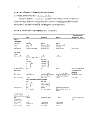 8
แนวทางและขั้นตอนการรักษา asthma exacerbations
1. การประเมินความรุนแรงของ asthma exacerbations
ความรุนแรงของภาวะ exacerbations เป็นตัวกําหนดวิธีการรักษาว่าควรจะให้การรักษามาก
น้อยเท่าใด การประเมินทําได้จากการประเมินอาการและอาการแสดงของผู้ป่วย รวมทั้งการตรวจวัด
สมรรถภาพปอด ตามหัวข้อดังตารางที่ 2 โดยใช้ข้อมูลต่างๆ เข้ามาประกอบกัน
ตารางที่ 2 การประเมินความรุนแรงของ asthma exacerbations
Mild Moderate Severe
กําลังเข้าสู่ภาวะ
Respiratory arrest
อาการ
(Symptoms)
หายใจลําบาก ขณะเดิน ขณะพูด ขณะพัก
ท่านอน นอนราบได้ ต้องนอนยกหัวสูง นั่ง, นอนราบไม่ได้
การพูด ปกติ เป็นประโยคสั้น ๆ เป็นคํา ๆ
สติสัมปชัญญะ อาจจะกระสับกระส่าย กระสับกระส่าย กระสับกระส่าย ซึมหรือสับสน
อาการแสดง
(Signs)
อัตราการหายใจ เพิ่มขึ้น เพิ่มขึ้น เพิ่มขึ้นมาก
อัตราการหายใจในเด็กขึ้นกับอายุดังนี้
อายุ อัตราปกติ
< 2 เดือน < 60 ครั้ง/นาที
2 – 12 เดือน < 50 ครั้ง/นาที
1 – 5 ปี < 40 ครั้ง/นาที
6 – 8 ปี < 30 ครั้ง/นาที
การใช้กล้ามเนื้อช่วย
เพิ่มแรงหายใจ
ไม่มี มี มีมาก มีการเคลื่อนตัวของทรวง
อกและหน้าท้องไม่
สัมพันธ์กัน
เสียง wheeze เสียงดังพอควร เสียงดังและมักได้ยินตลอด
ช่วงเวลาหายใจออก
เสียงดังและได้ยินทั้งในขณะ
หายใจเข้าและหายใจออก
ไม่ได้ยินเสียง wheeze
ชีพจร (ครั้ง/นาที) < 100 100 – 120 > 120 หัวใจเต้นช้า
อัตราเต้นของชีพจรในเด็กขึ้นกับอายุดังนี้
อายุ อัตราปกติ
2 – 12 เดือน < 160 ครั้ง/นาที
1 – 2 ปี < 120 ครั้ง/นาที
2 – 8 ปี < 110 ครั้ง/นาที
Pulsus paradoxus ไม่มี
(< 10 mm Hg)
อาจมีได้
(10–25 mm Hg)
มักจะมี > 25 mm Hg ใน
ผู้ใหญ่ และ 20–40 mm Hg
ในเด็ก
การตรวจพิเศษ
(Functional Assessment)
PEF
% predicted or
% personal best
> 80% ประมาณ 50–80% < 50% มีค่าตํ่ามากหรือวัดไม่ได้
เลย
PaO2 (on air) ปกติ > 60 mm Hg < 60 mm Hg
PaCO2 < 42 mm Hg < 42 mm Hg > 42 mm Hg
SaO2% (on air) > 95% 91 – 95% < 91%
 